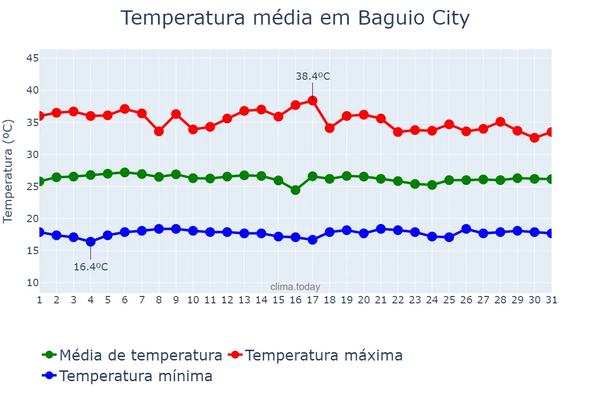 Temperatura em maio em Baguio City, Baguio, PH