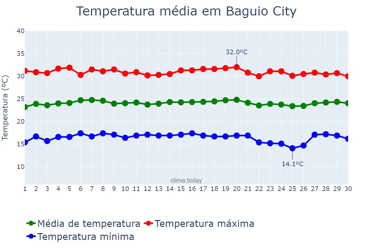 Temperatura em novembro em Baguio City, Baguio, PH