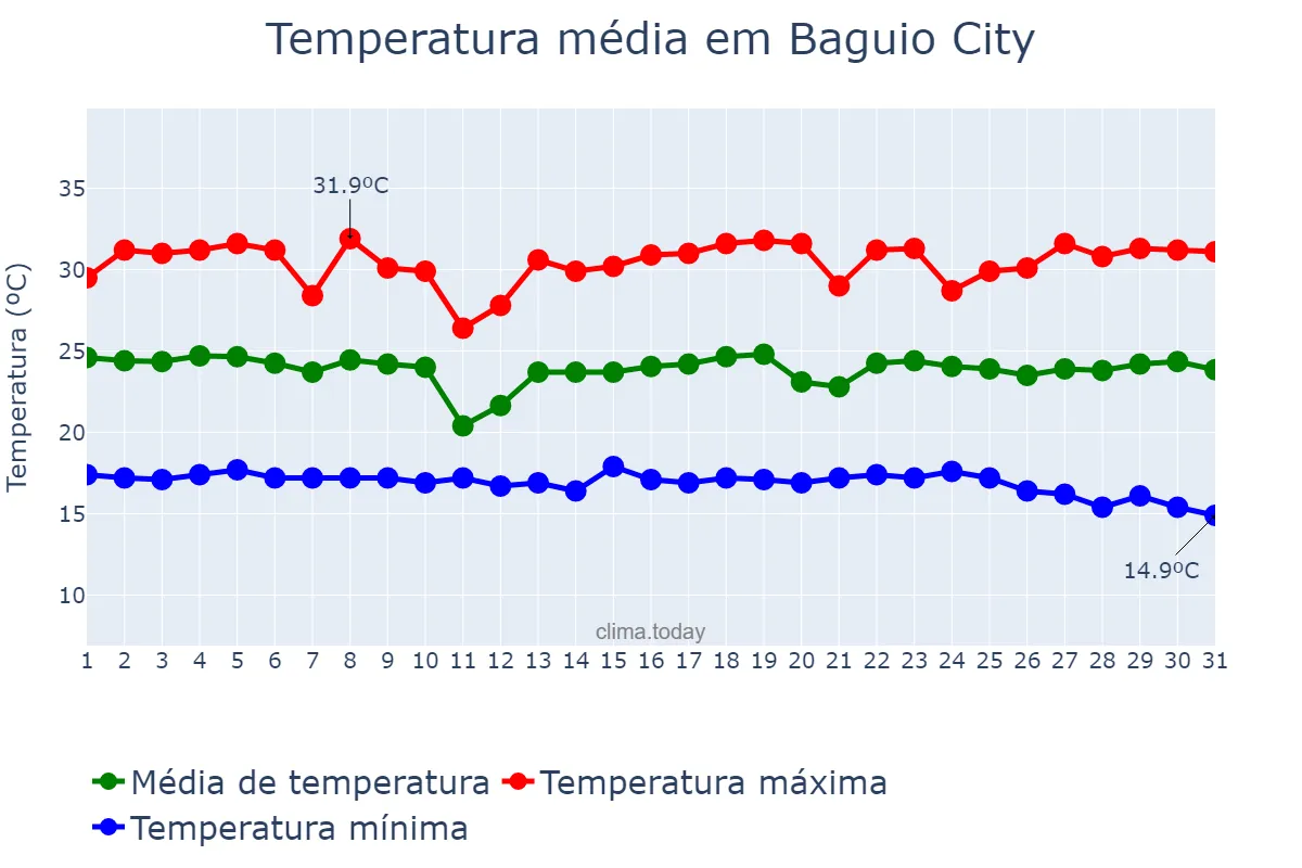 Temperatura em outubro em Baguio City, Baguio, PH