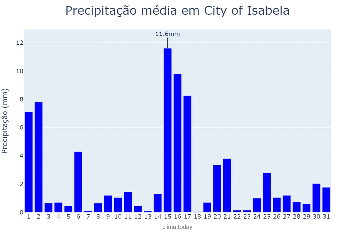 Precipitação em dezembro em City of Isabela, Basilan, PH
