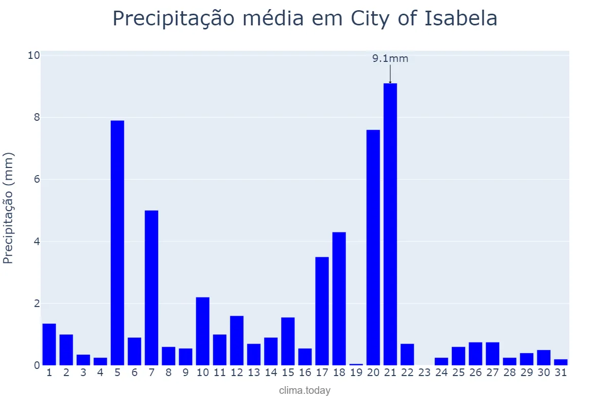 Precipitação em janeiro em City of Isabela, Basilan, PH