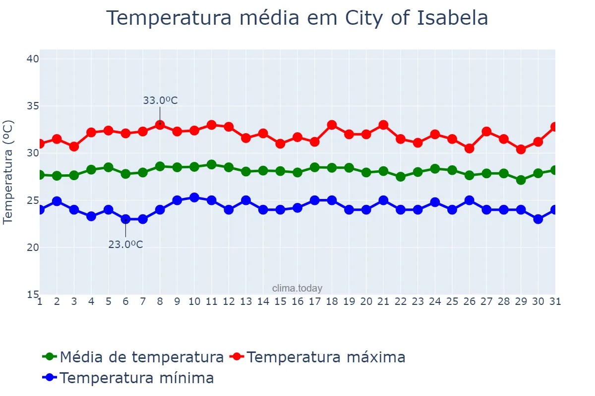 Temperatura em dezembro em City of Isabela, Basilan, PH