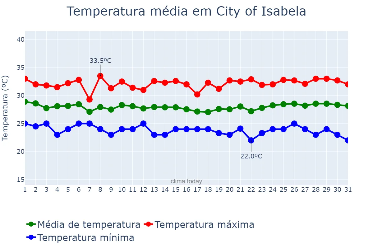 Temperatura em janeiro em City of Isabela, Basilan, PH