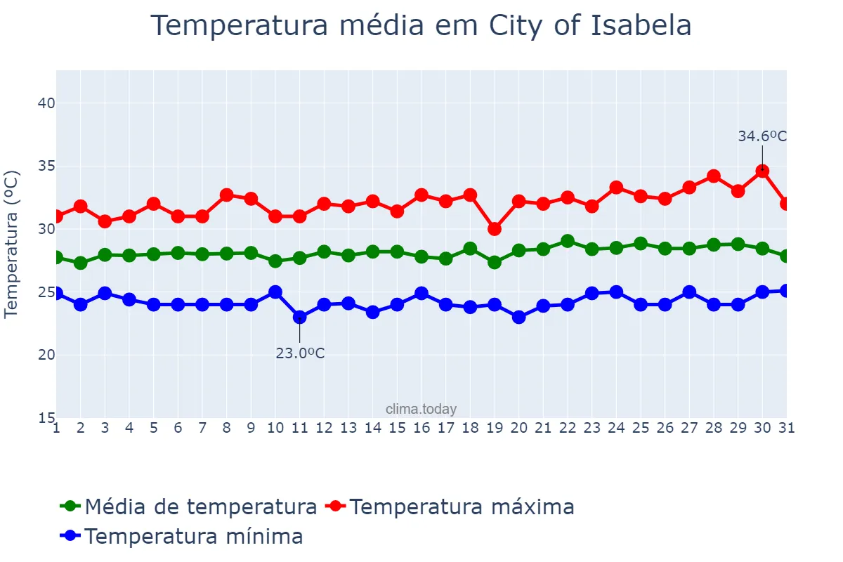 Temperatura em julho em City of Isabela, Basilan, PH