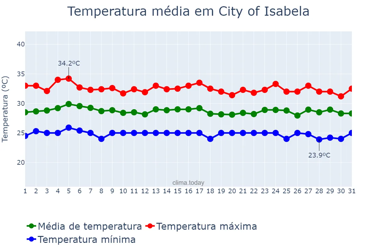 Temperatura em maio em City of Isabela, Basilan, PH