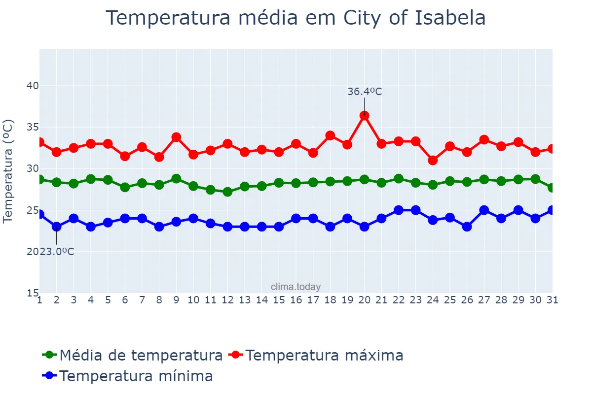 Temperatura em marco em City of Isabela, Basilan, PH