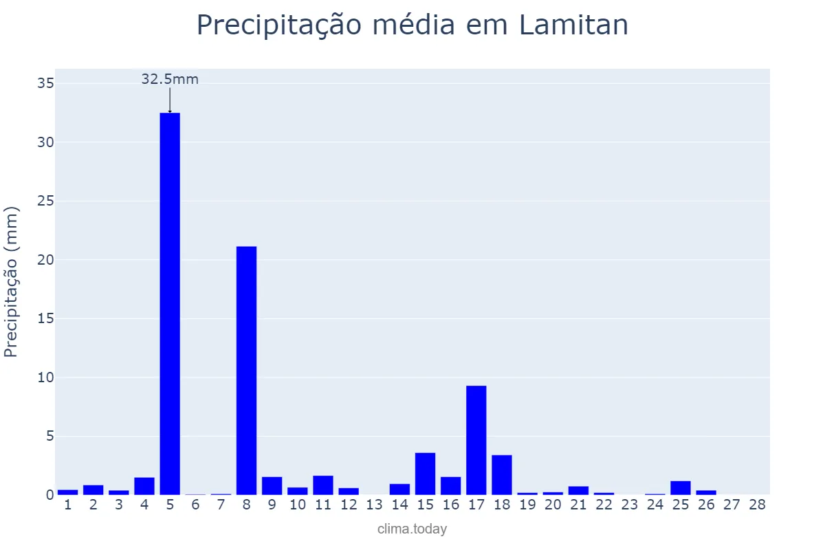 Precipitação em fevereiro em Lamitan, Basilan, PH