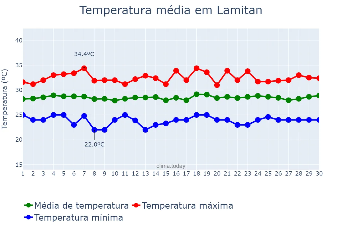 Temperatura em abril em Lamitan, Basilan, PH