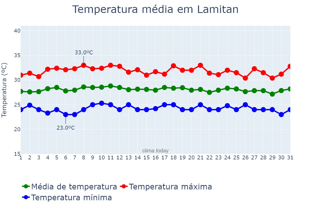 Temperatura em dezembro em Lamitan, Basilan, PH
