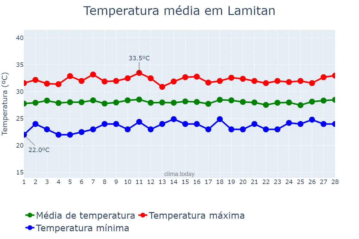Temperatura em fevereiro em Lamitan, Basilan, PH
