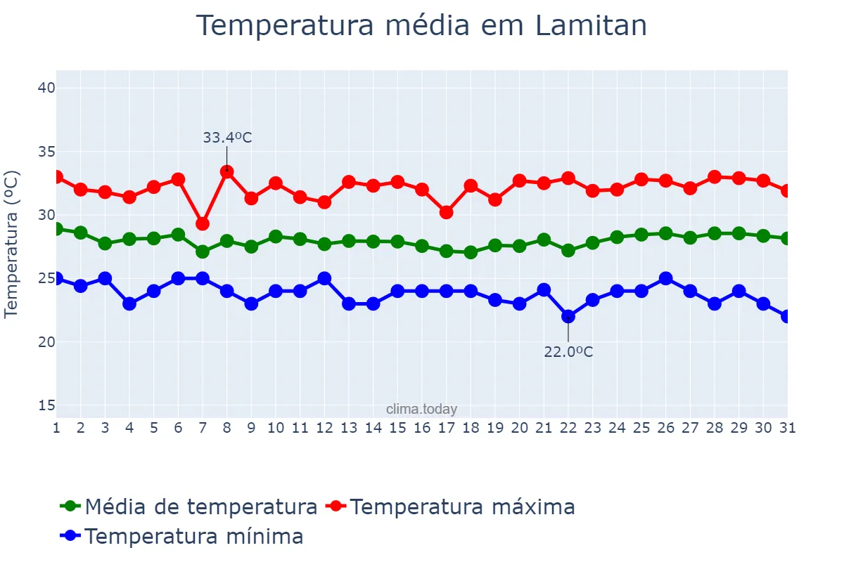 Temperatura em janeiro em Lamitan, Basilan, PH