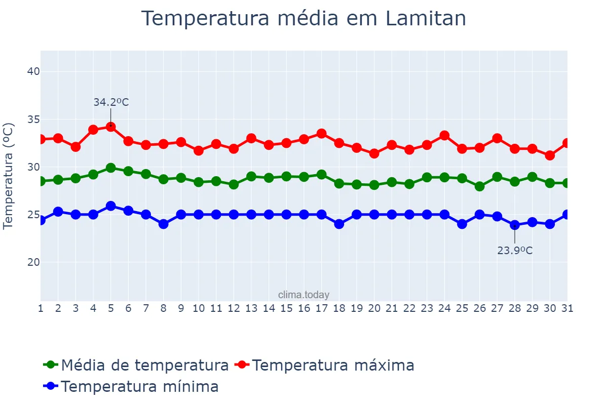 Temperatura em maio em Lamitan, Basilan, PH