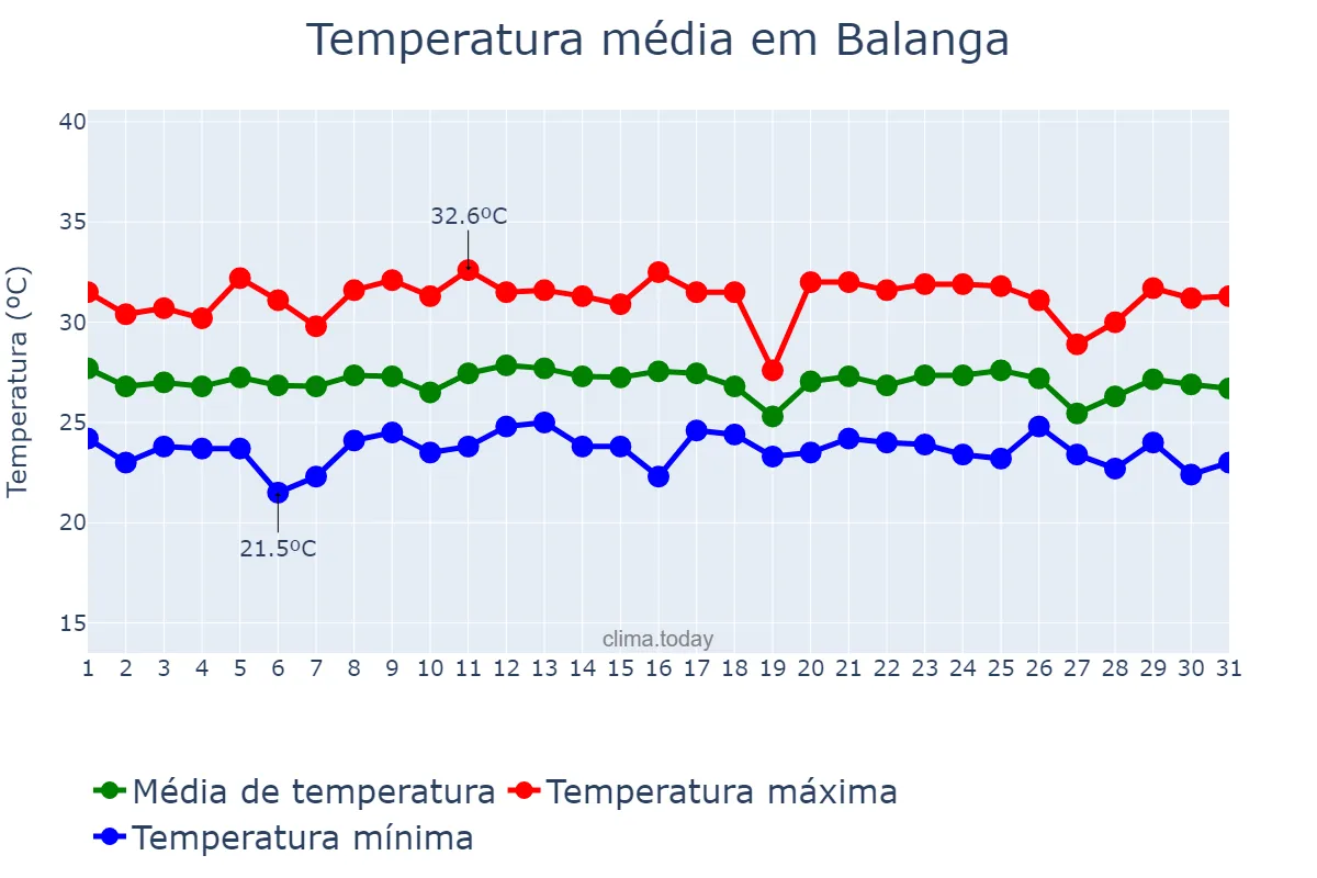 Temperatura em dezembro em Balanga, Bataan, PH