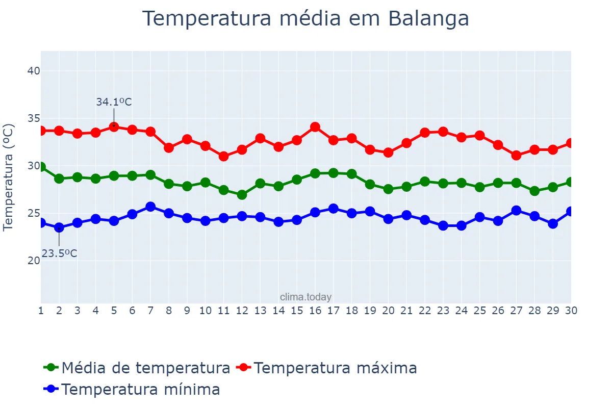 Temperatura em junho em Balanga, Bataan, PH