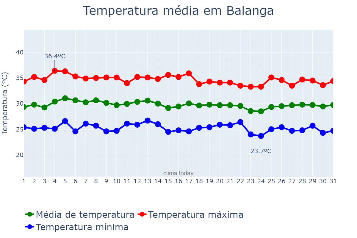 Temperatura em maio em Balanga, Bataan, PH