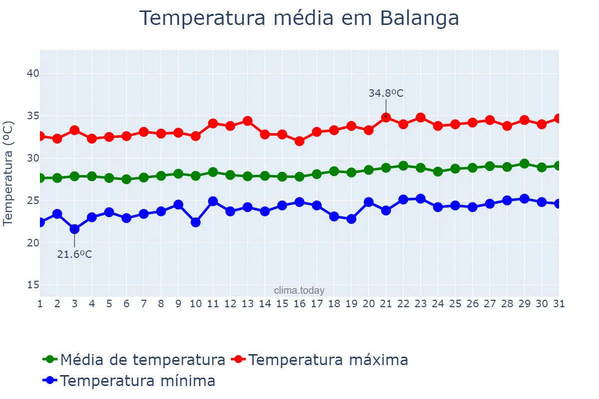 Temperatura em marco em Balanga, Bataan, PH