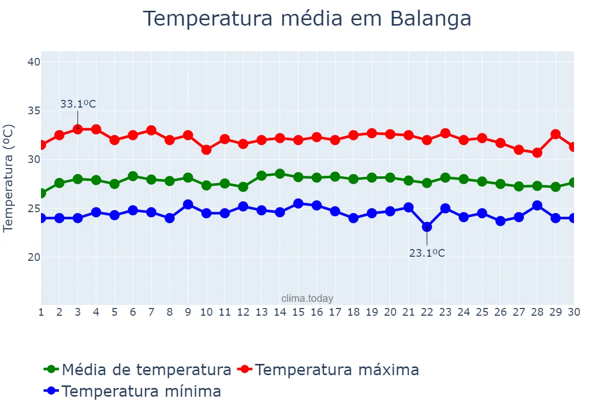 Temperatura em novembro em Balanga, Bataan, PH