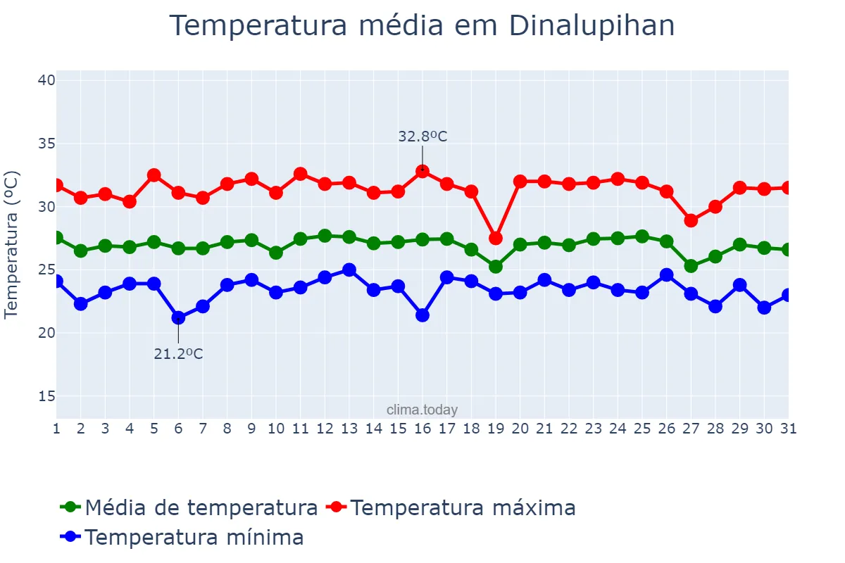 Temperatura em dezembro em Dinalupihan, Bataan, PH