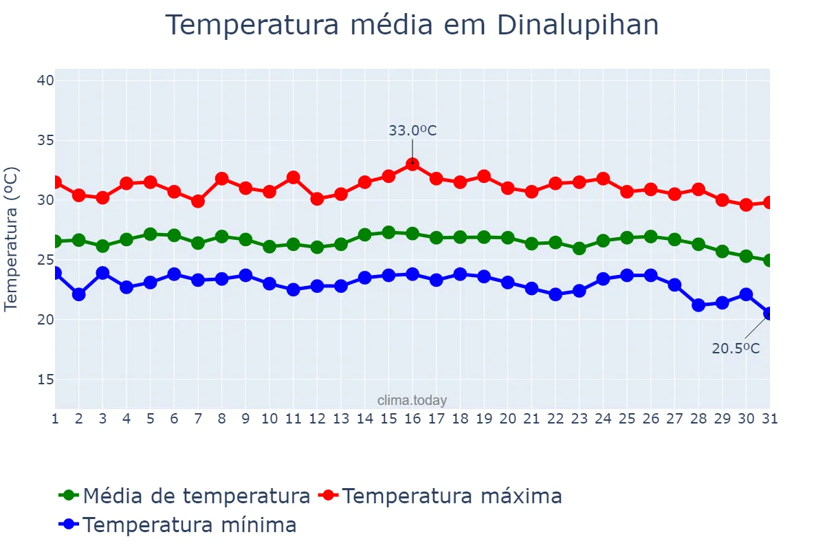 Temperatura em janeiro em Dinalupihan, Bataan, PH