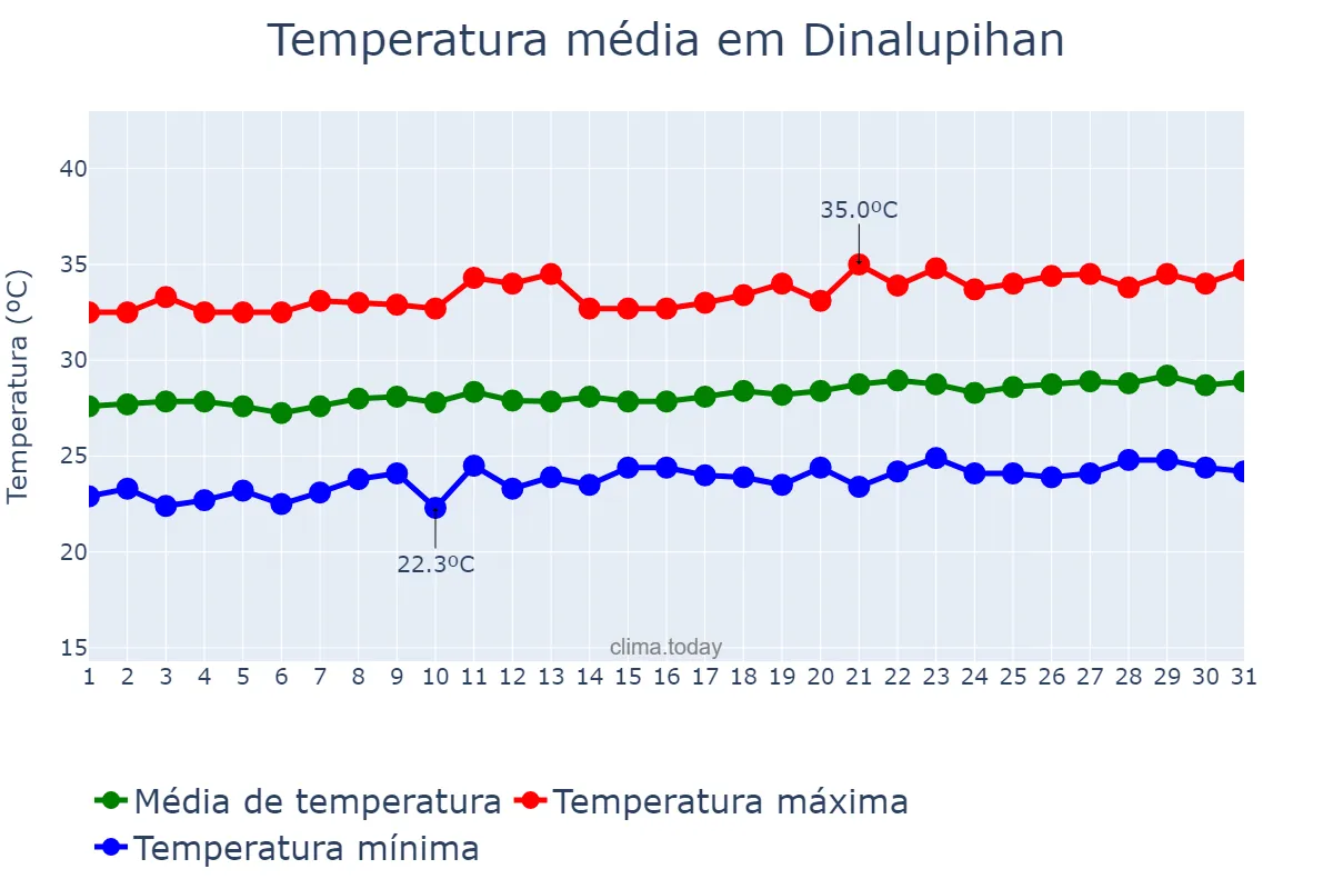 Temperatura em marco em Dinalupihan, Bataan, PH