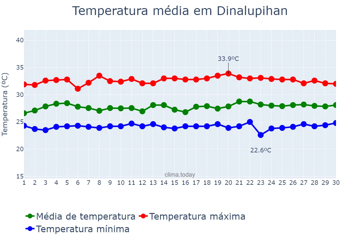 Temperatura em setembro em Dinalupihan, Bataan, PH