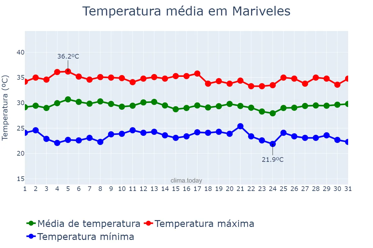 Temperatura em maio em Mariveles, Bataan, PH