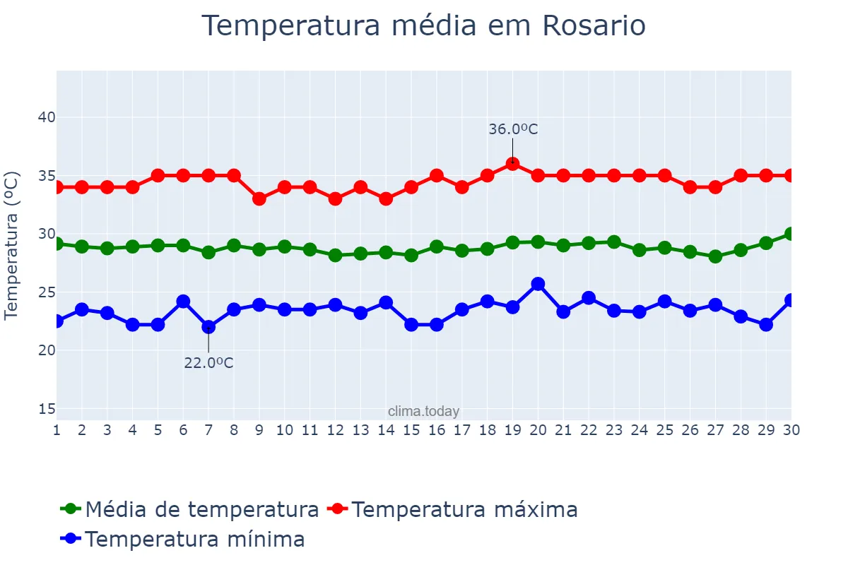 Temperatura em abril em Rosario, Batangas, PH