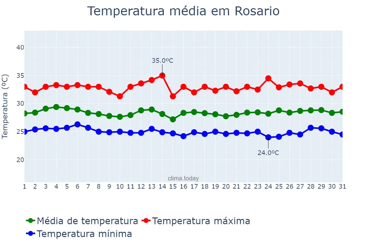 Temperatura em agosto em Rosario, Batangas, PH