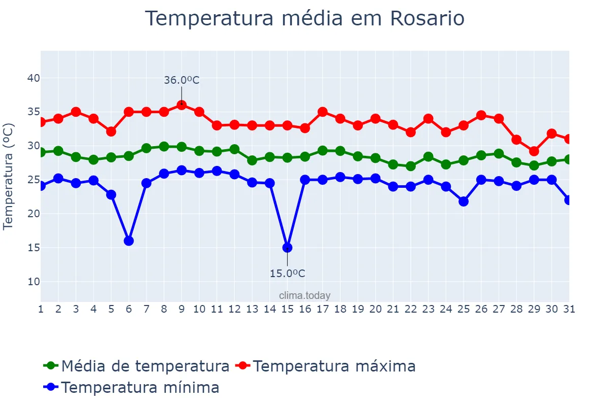 Temperatura em julho em Rosario, Batangas, PH