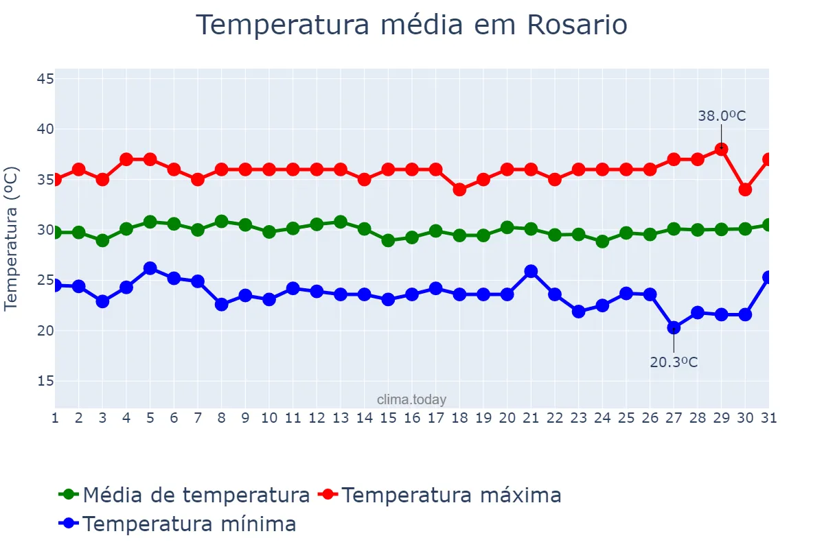 Temperatura em maio em Rosario, Batangas, PH