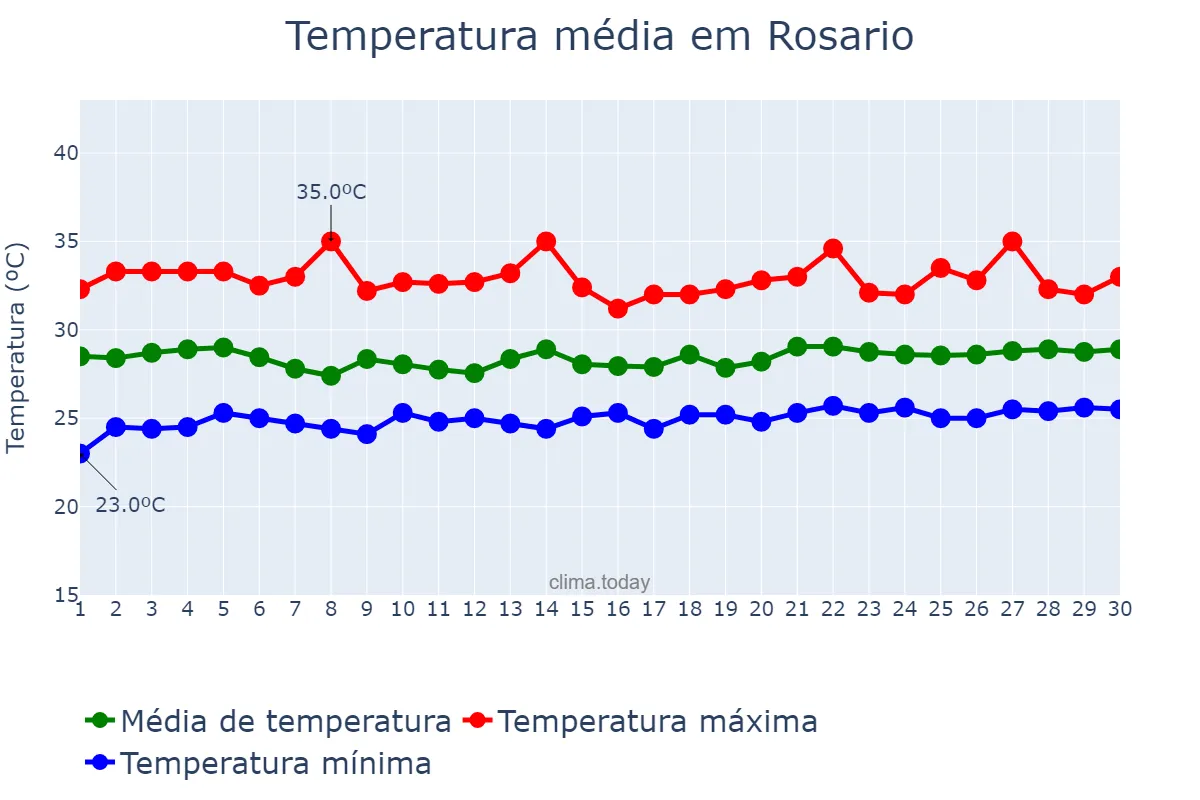 Temperatura em setembro em Rosario, Batangas, PH