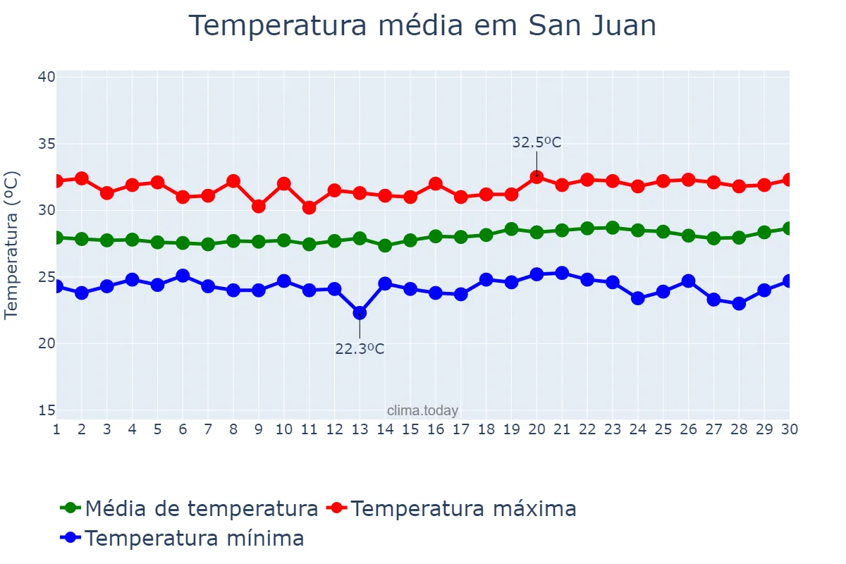 Temperatura em abril em San Juan, Batangas, PH