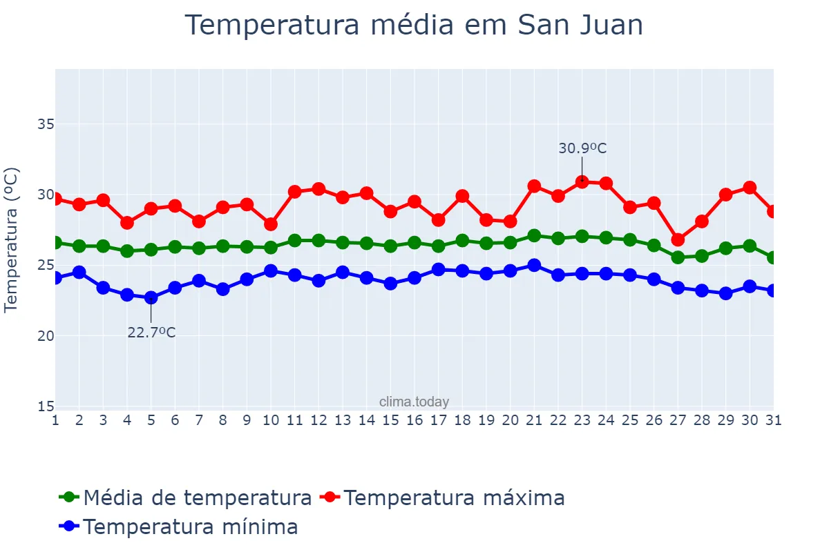 Temperatura em dezembro em San Juan, Batangas, PH