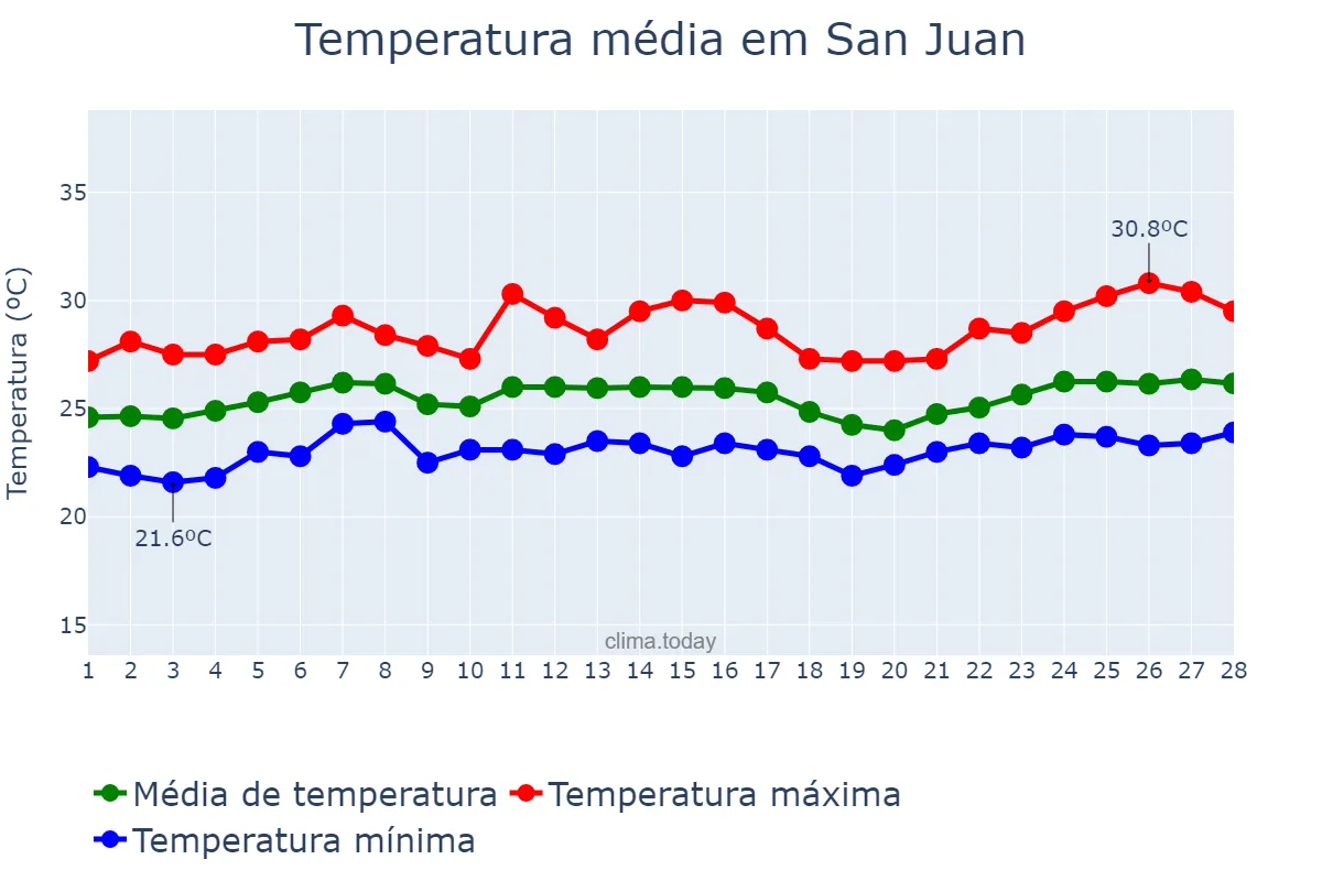 Temperatura em fevereiro em San Juan, Batangas, PH
