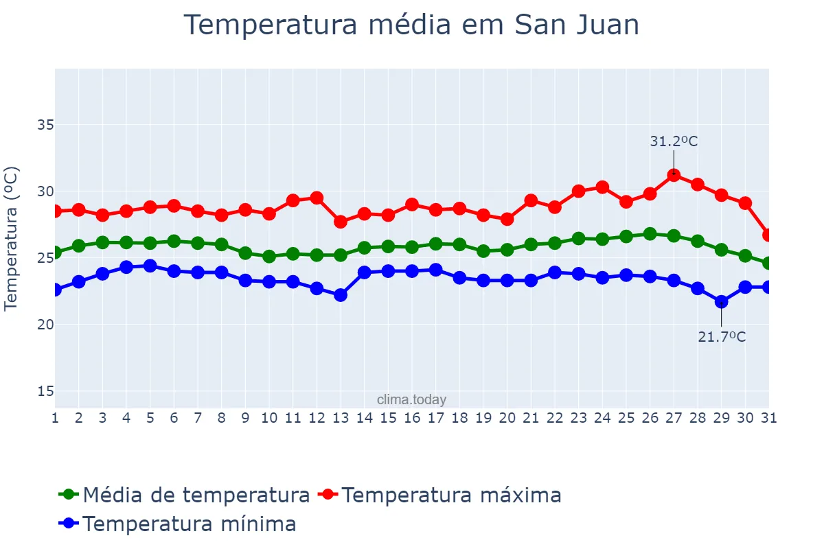 Temperatura em janeiro em San Juan, Batangas, PH
