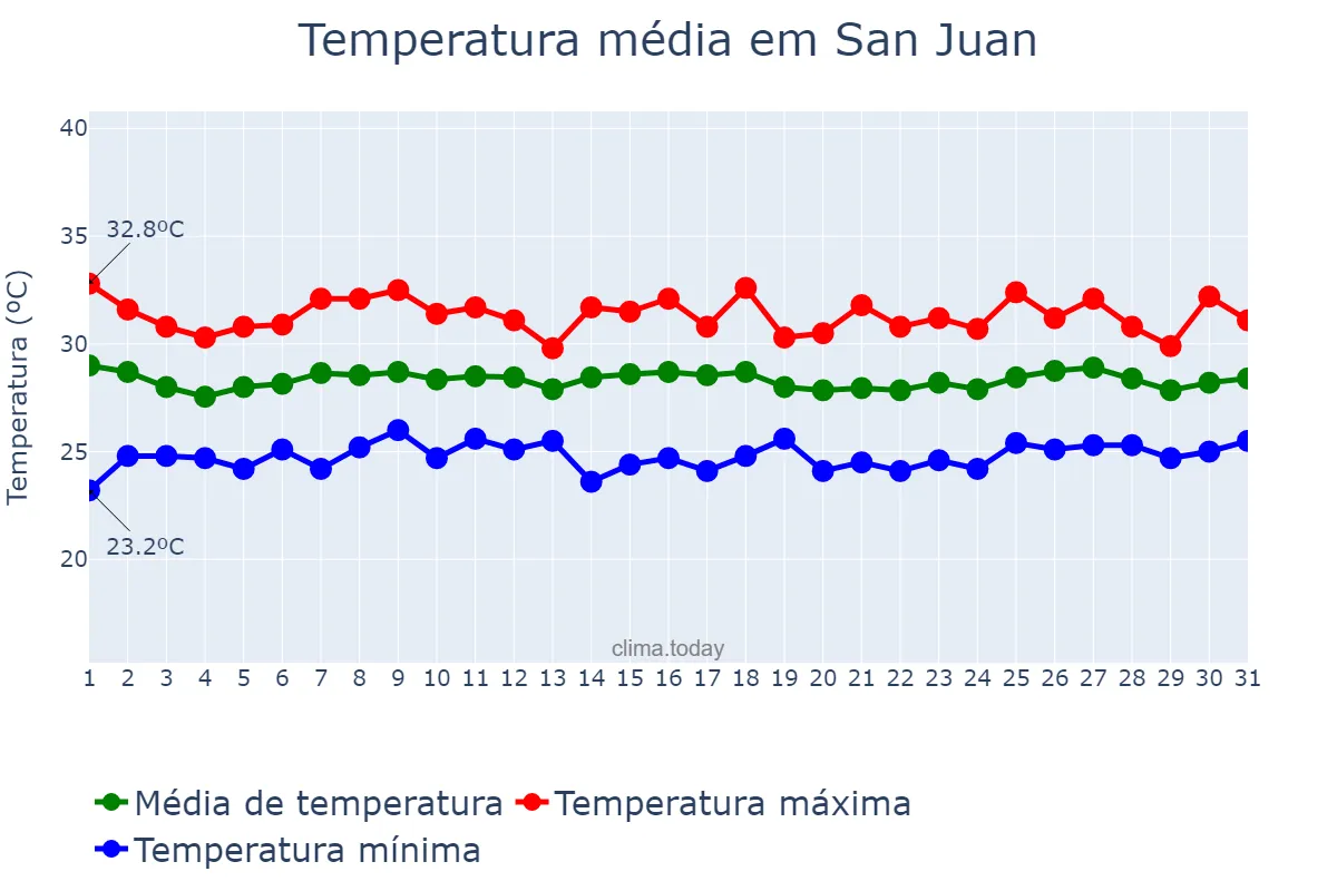 Temperatura em julho em San Juan, Batangas, PH
