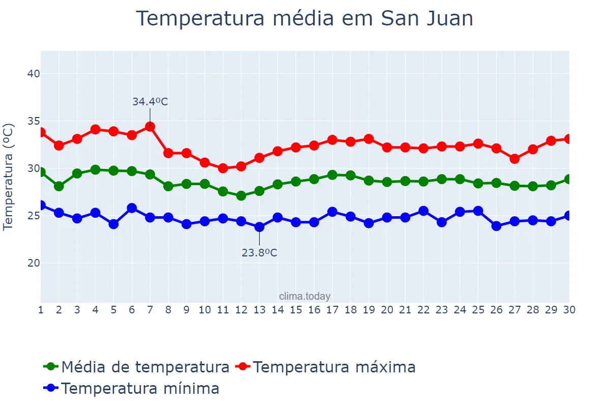 Temperatura em junho em San Juan, Batangas, PH