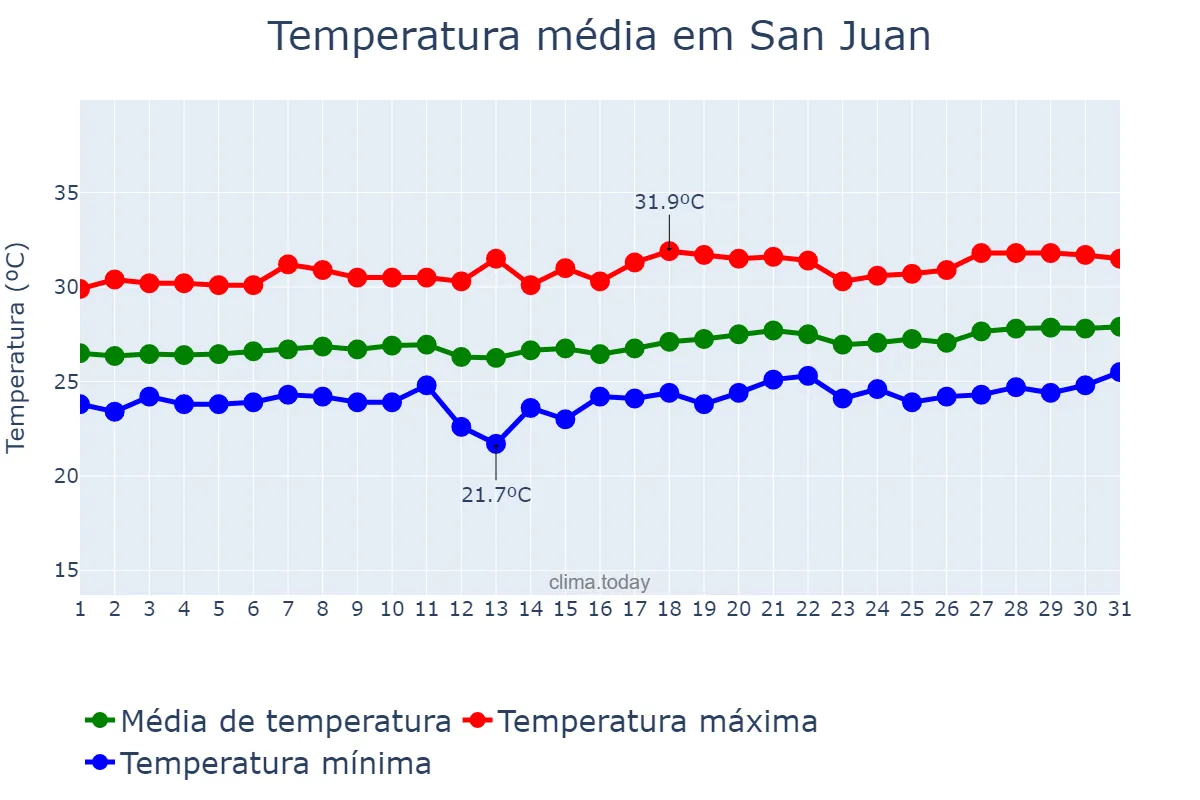 Temperatura em marco em San Juan, Batangas, PH