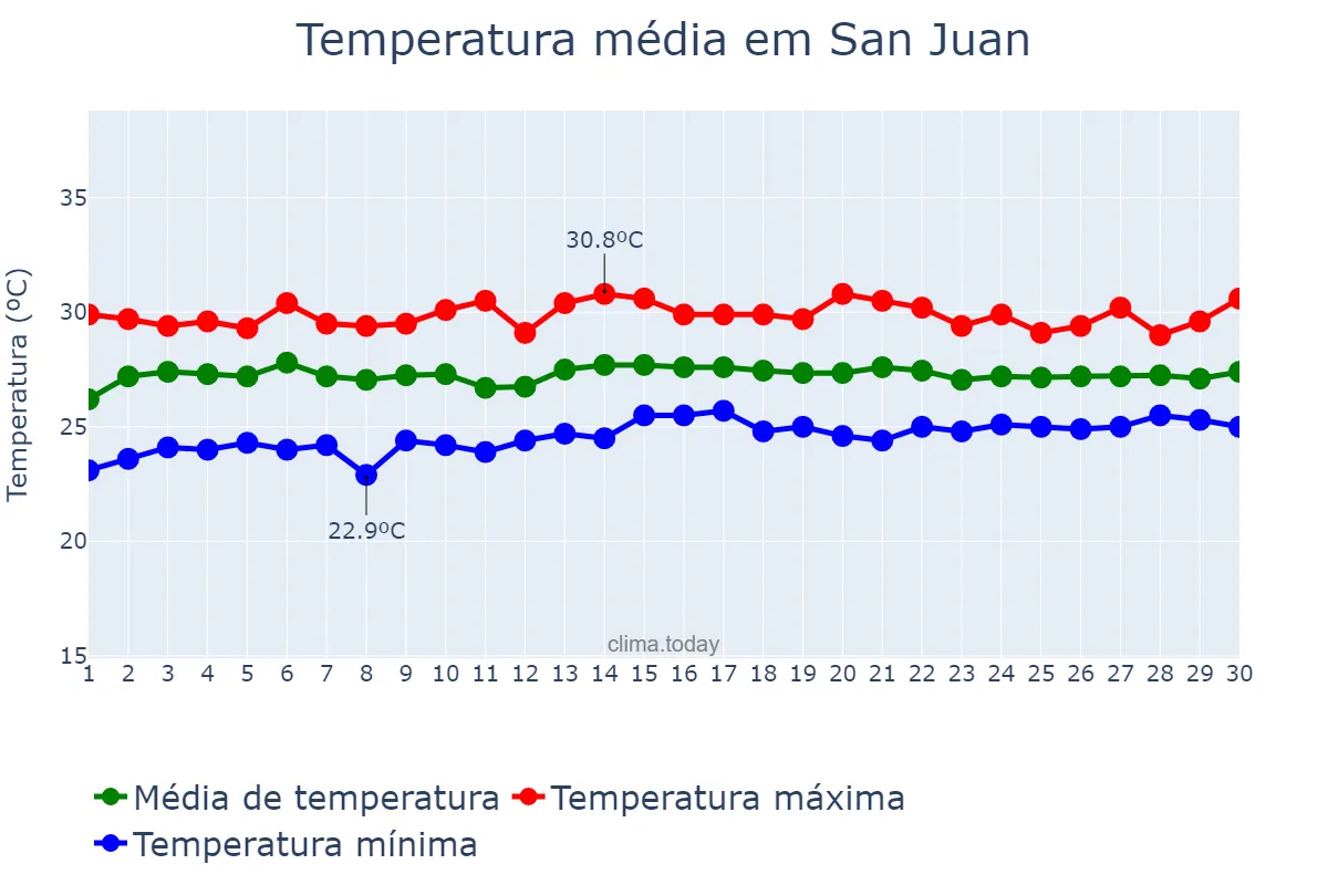 Temperatura em novembro em San Juan, Batangas, PH