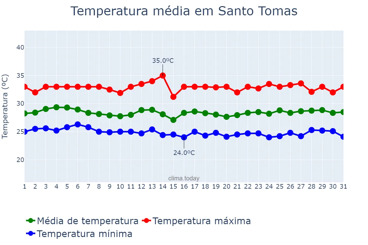 Temperatura em agosto em Santo Tomas, Batangas, PH