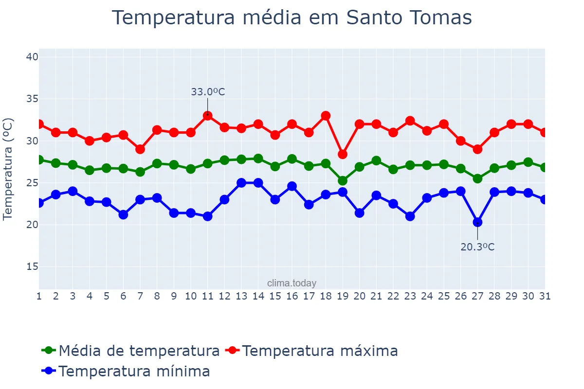 Temperatura em dezembro em Santo Tomas, Batangas, PH