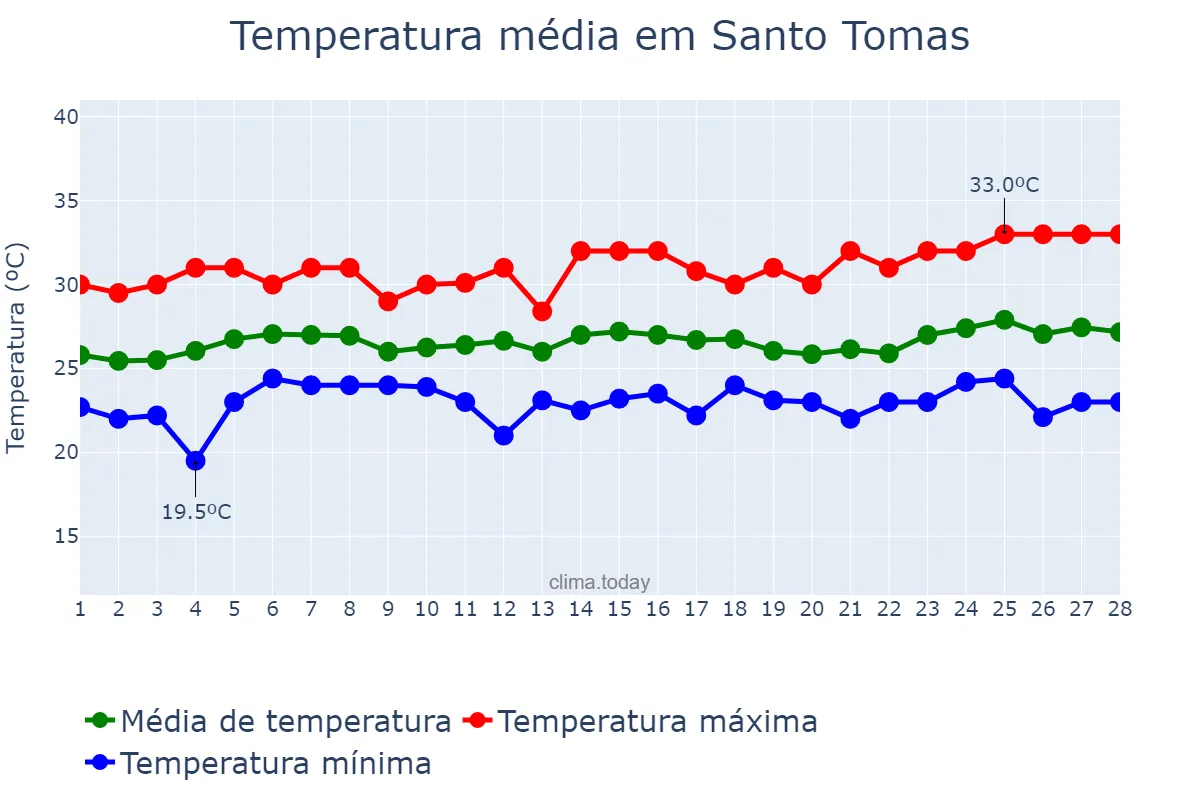 Temperatura em fevereiro em Santo Tomas, Batangas, PH
