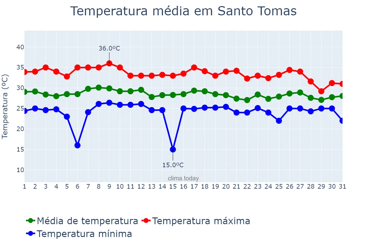 Temperatura em julho em Santo Tomas, Batangas, PH