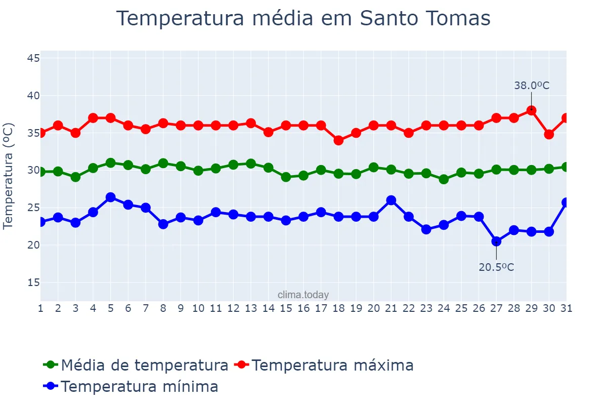 Temperatura em maio em Santo Tomas, Batangas, PH