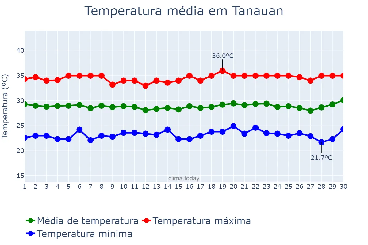 Temperatura em abril em Tanauan, Batangas, PH