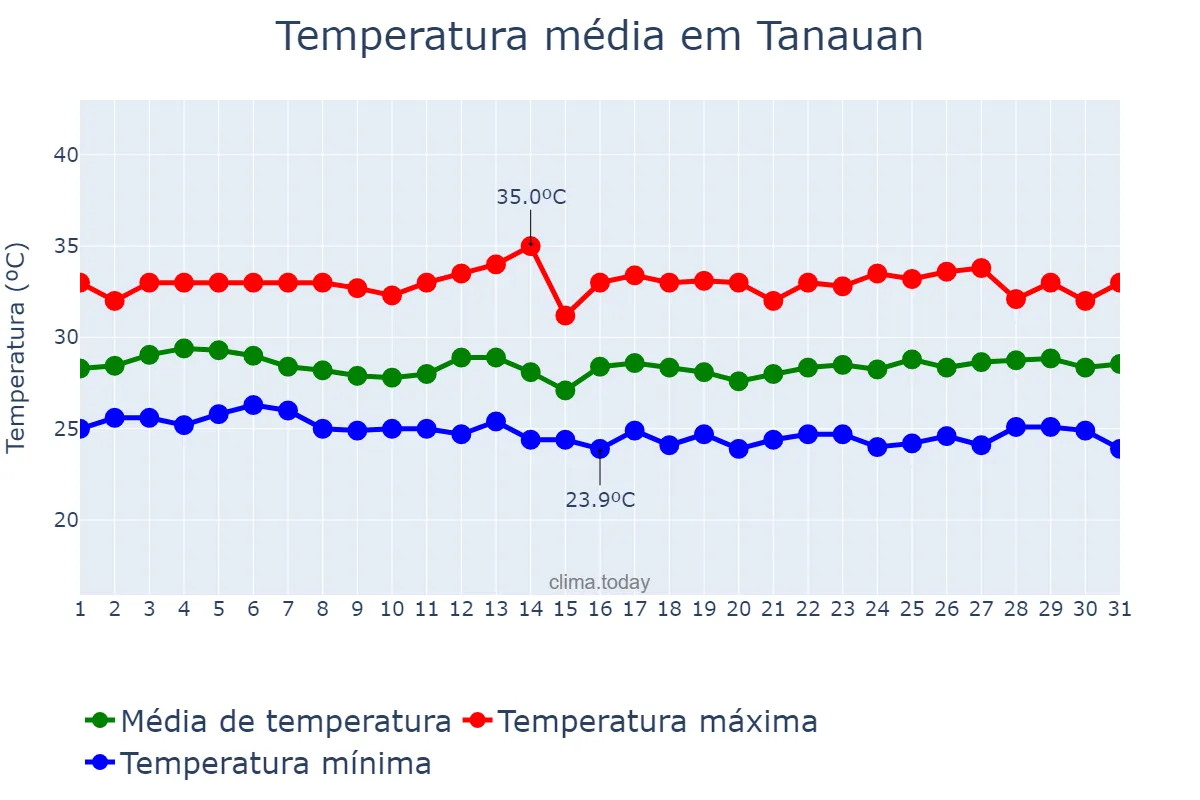 Temperatura em agosto em Tanauan, Batangas, PH