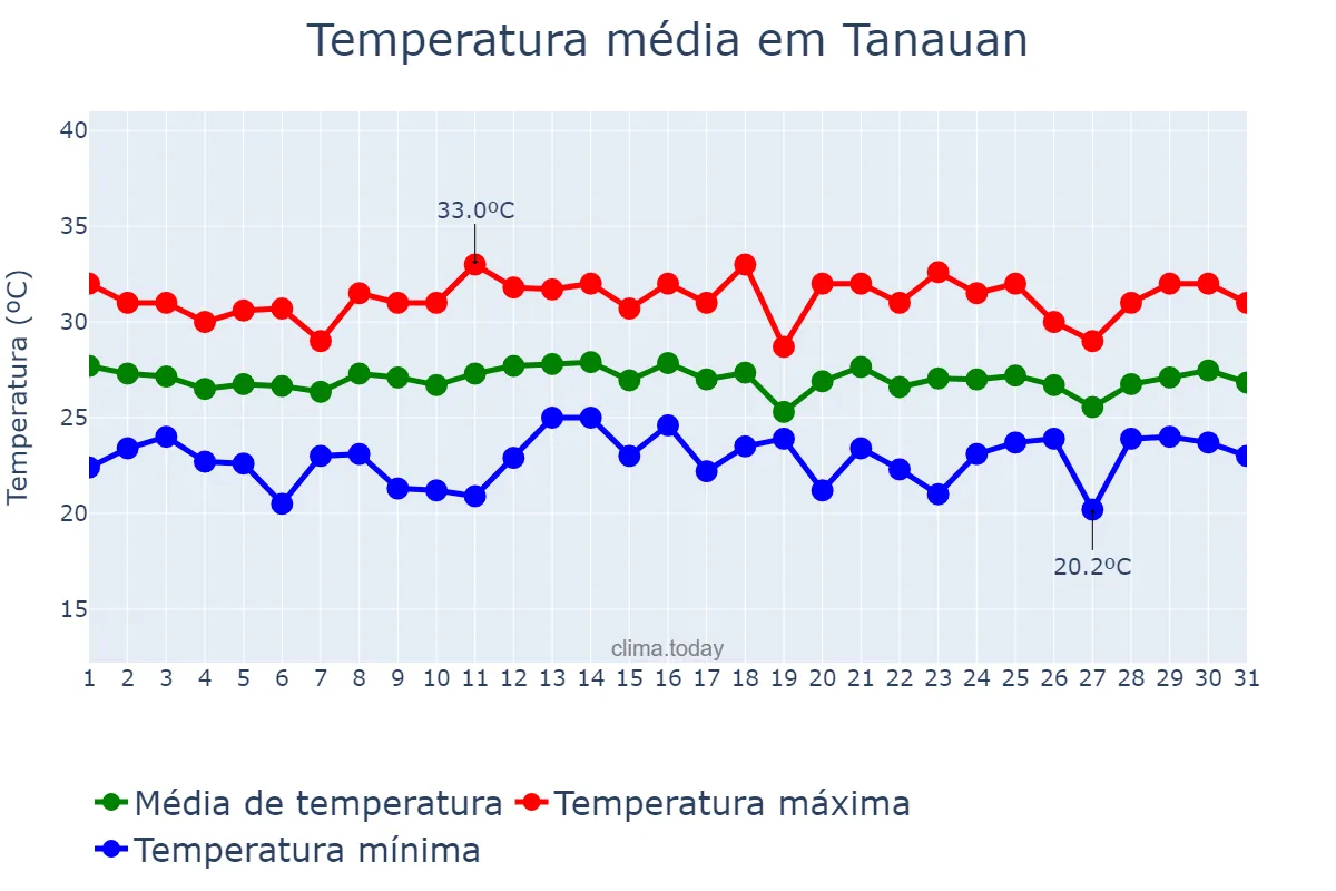 Temperatura em dezembro em Tanauan, Batangas, PH