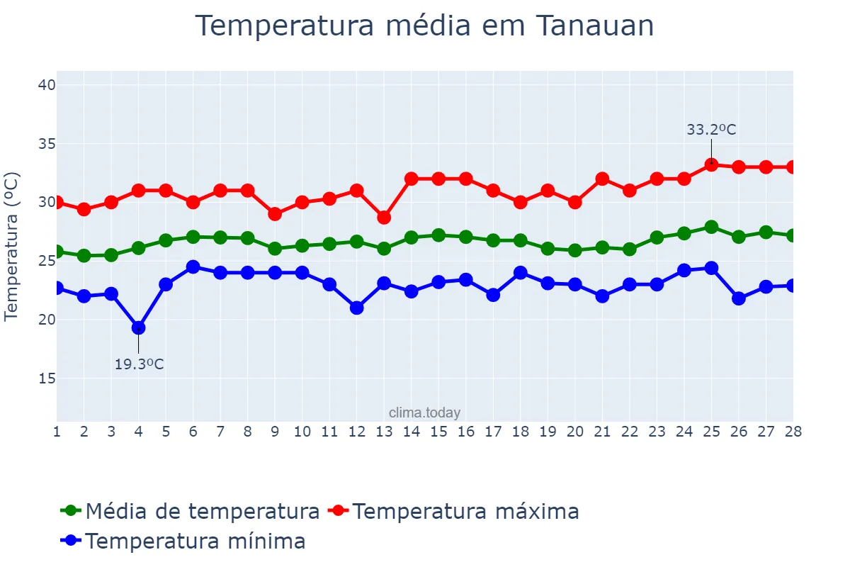 Temperatura em fevereiro em Tanauan, Batangas, PH