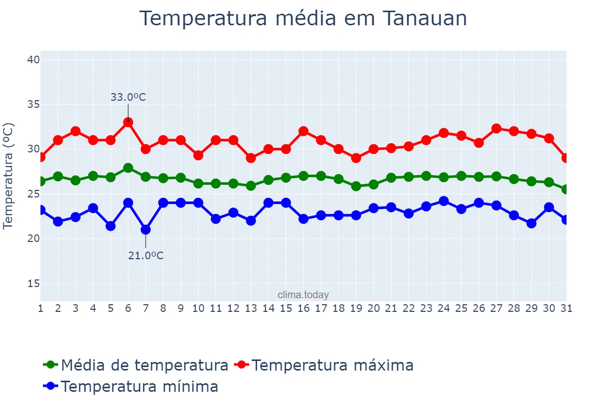 Temperatura em janeiro em Tanauan, Batangas, PH