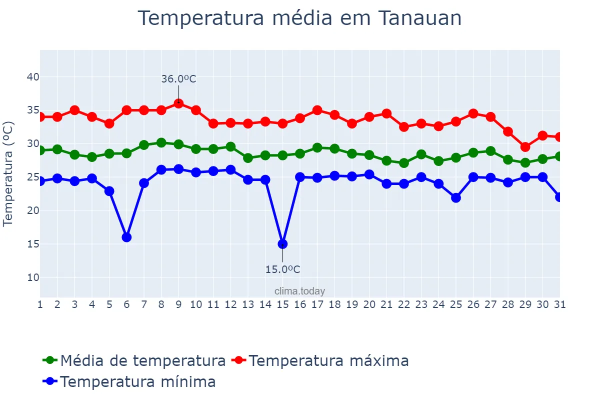 Temperatura em julho em Tanauan, Batangas, PH